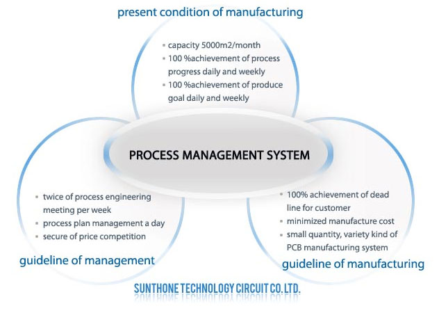 Management Process