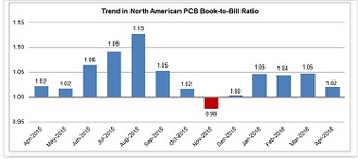 North American PCB Business Growth Continued in April