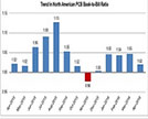 North American PCB Business Growth Continued in April