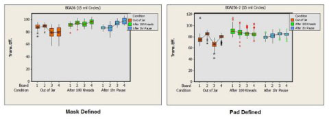 Pad Defined vs. Mask Defined: Which Method is Optimal