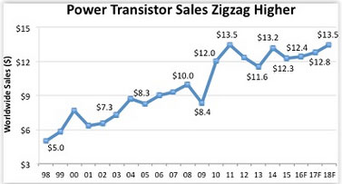 Power Transistors To See Less Volatility In Second Half of This Decade