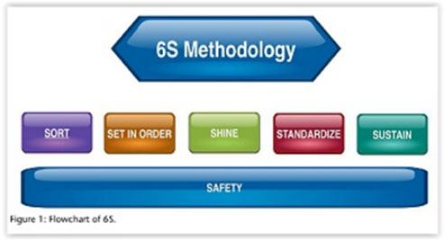 The Right Approach: Quick & Easy 6S to Reduce Handling Issues